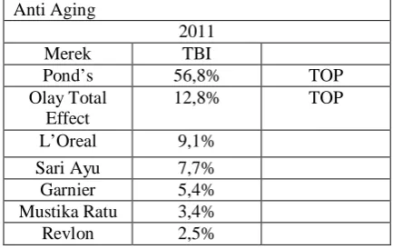 Tabel 1.1. Data Top Brand Index Kosmetik pada tahun 2009 