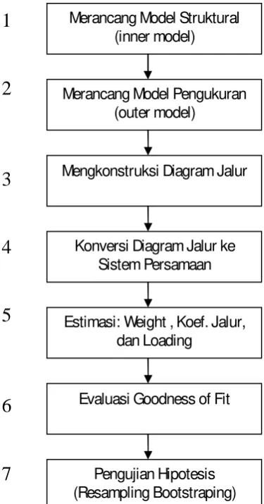 Gambar 3.1.  Langkah-langkah Analisis PLS (Resampling Bootstraping)  