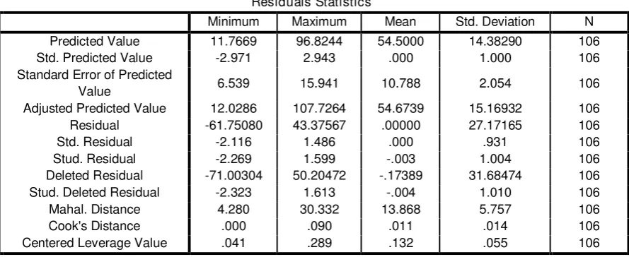Tabel 4.6. : Outlier Data 