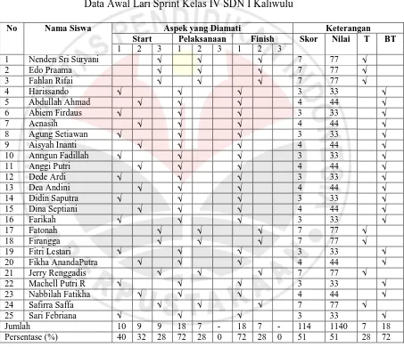 Tabel 1.1 Data Awal Lari Sprint Kelas IV SDN I Kaliwulu 