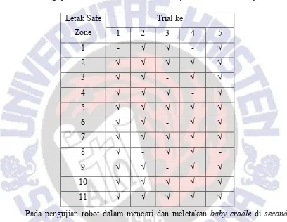 Tabel 4.2. Pengujian Robot dalam Meletakan Baby Cradle di Secondary Save Zone. 