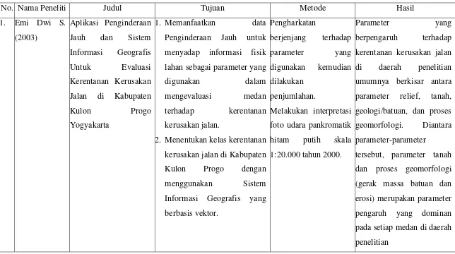 Tabel 1.2. Ringkasan Persamaan dan Perbedaan dengan Penelitian Sebelumnya 