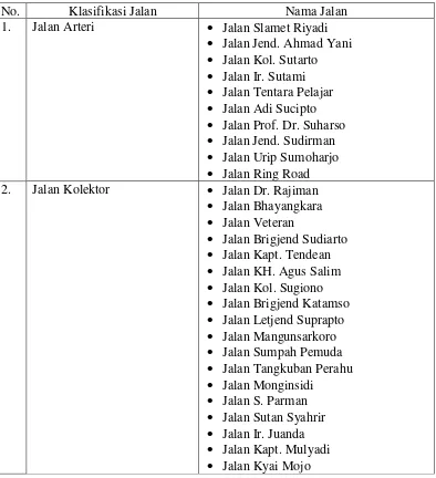 Tabel 1.3. Klasifikasi Jalan Berdasarkan Fungsinya di Kota Surakarta 