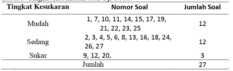 Tabel 5  Kriteria tingkat kesukaran* 