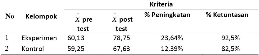 Tabel 10  Hasil uji perbedaan dua rata-rata hasil belajar siswa pre test* 