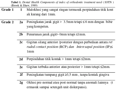 Tabel 1. Dental Health Components of index of orthodontic treatment need ( IOTN )(Brook & Shaw, 1989)