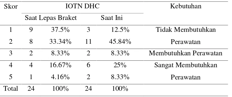 Tabel 2. Persentase DHC sesudah perawatan dan saat ini