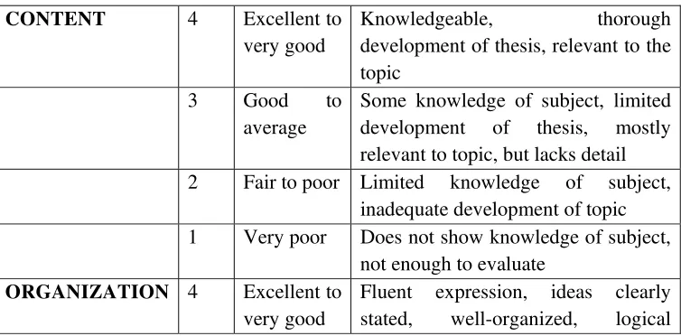 Table 2 : The Scoring Rubric of Students’ Writing 