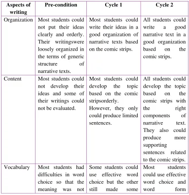 Table 2: The Results of Students’ Writing in the Research 