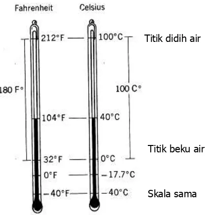 Gambar 1.11  Perbandingan Skala Celcius dan Fahrenheit 