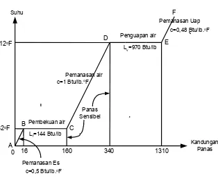 Gambar 1.25  Diagram Kurva T-H untuk Fase Liquid dengan Sistem Imperial 