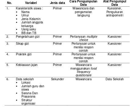Tabel 1 Variabel, jenis data, dan cara pengumpulan data 