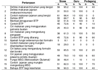 Tabel 13 Sebaran siswa, guru dan pedagang berdasarkan sumber informasi terhadap BTP 