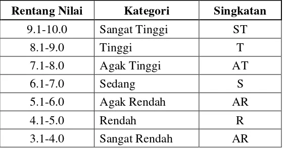 Tabel 6. Distribusi Perolehan Rerata NUN Siswa SMA N 1 Jogonalan Tahun 2012/2013. 