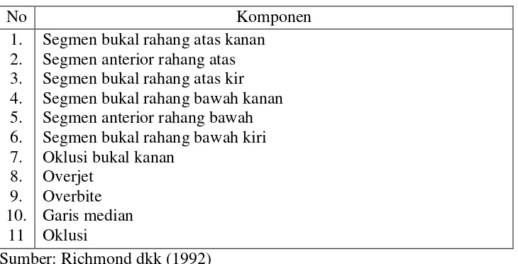 Tabel 1. Komponen indeks PAR 