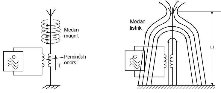 Gambar 4.2  Antena pemancar 