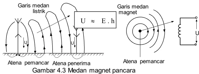Gambar 4.4 Arah rambat gelombang 