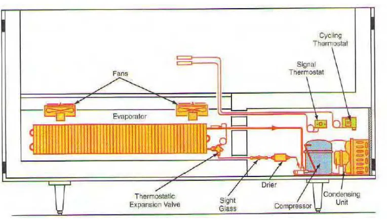 Gambar 2. 9 Unit Refrijerasi Komersial Sistem Paket 