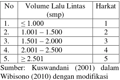 Tabel 3.5. Harkat Volume Lalu Lintas 