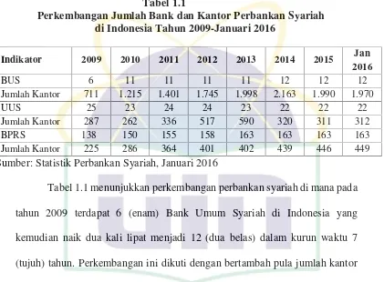 Tabel 1.1Perkembangan Jumlah Bank dan Kantor Perbankan Syariah