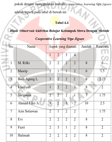 Tabel 4.4 Hasil  Observasi Aktivitas Belajar Kelompok Siswa Dengan Metode 