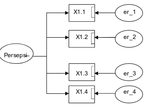 Gambar 3.1 Contoh Model Pengukuran Persepsi 