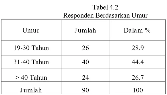 Tabel 4.1 Responden Berdasarkan Jenis Kelamin 