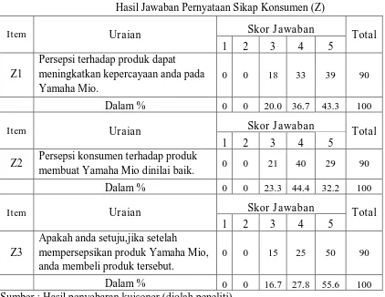 Tabel 4.5 Hasil Jawaban Pernyataan Sikap Konsumen (Z) 