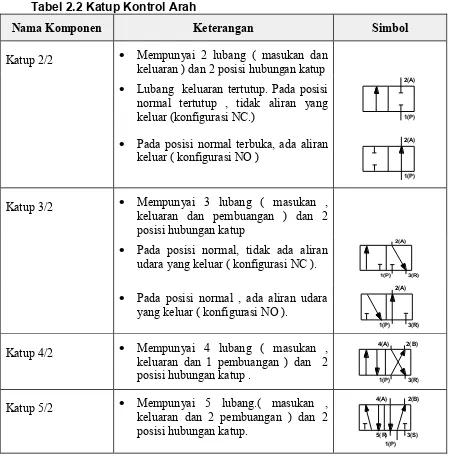 Tabel 2.2 Katup Kontrol Arah 