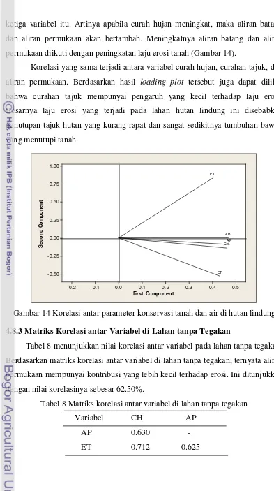 Gambar 14 Korelasi antar parameter konservasi tanah dan air di hutan lindung 