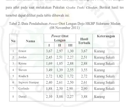 Tabel 2. Data Pendahuluan Power Otot Lengan Dojo HKBP Sidorame Medan (08 November 2011) 