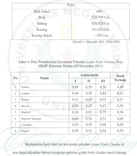 Tabel 4. Data Pendahuluan Kecepatan Pukulan Gyaku Tsuki Chudan Dojo HKBP Sidorame Medan (08 November 2011) 