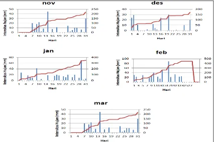 Gambar 3.9. Data Intensitas hujan November – Maret tahun 2002-2003 