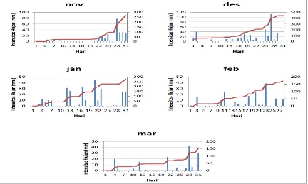 Gambar 3.10. Data intensitas hujan November – Maret tahun 2003-2004 