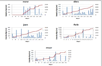 Gambar 3.13. Data intensitas hujan November – Maret tahun 2006-2007 