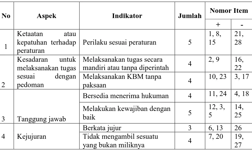 Tabel 3. Kisi-kisi lembar skala afektif disiplin siswa. 