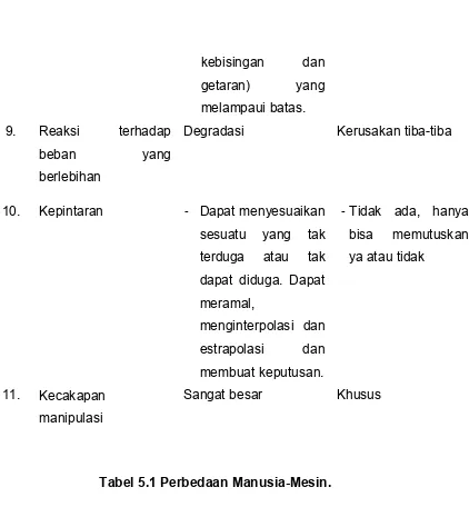 Tabel 5.1 Perbedaan Manusia-Mesin. 