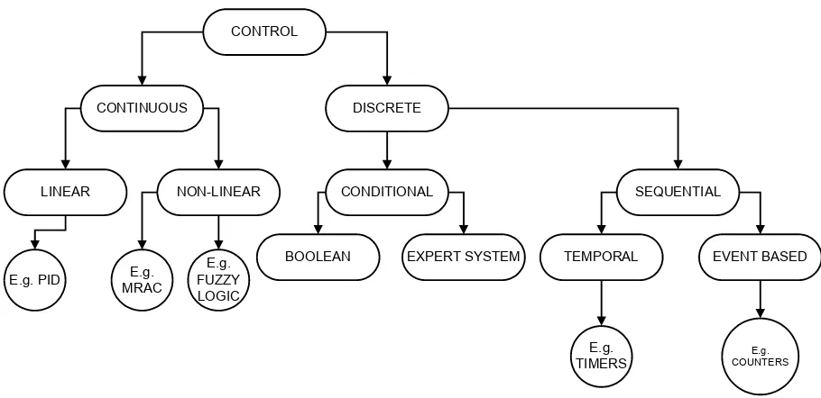 Gambar 1.1 Spektrum Sistem Kontrol Otomatik 