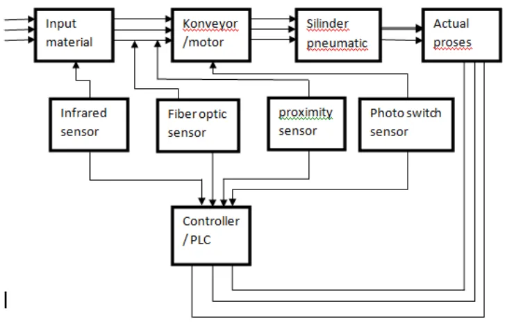 Gambar 2.16 Blok Diagram Sistem Kontrol Mesin Pemindah Dan Penyortiran 