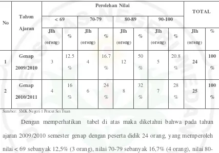 Tabel 1.1  Persentase Hasil Belajar AutoCAD Kelas X Teknik Gambar Bangunan 