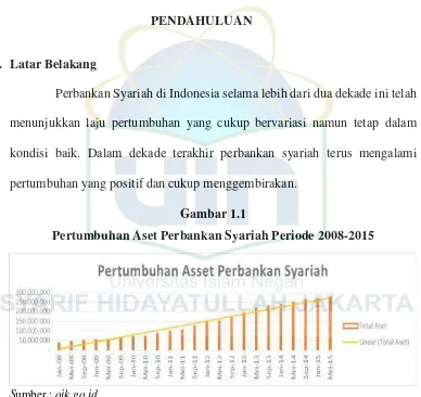 Gambar 1.1 Pertumbuhan Aset Perbankan Syariah Periode 2008-2015 