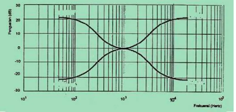 Gambar 1.23. Tanggapan frekuensi pengatur nada 