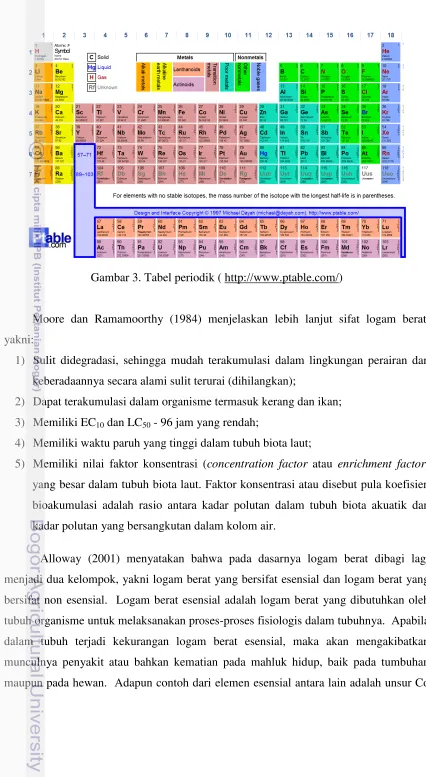 Gambar 3. Tabel periodik ( http://www.ptable.com/)