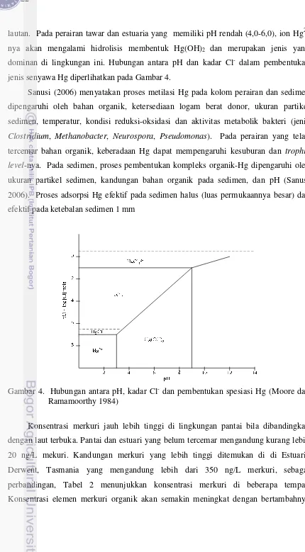 Gambar 4. Hubungan antara pH, kadar Cl- dan pembentukan spesiasi Hg (Moore dan