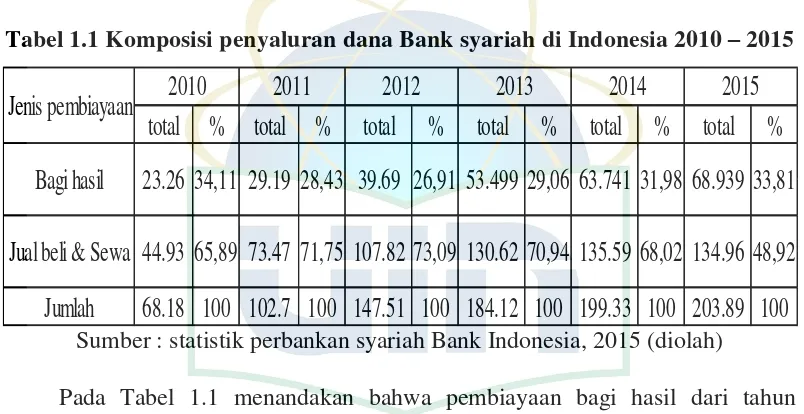 Tabel 1.1 Komposisi penyaluran dana Bank syariah di Indonesia 2010 – 2015 