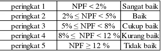 Table 2.2 Kriteria Penilaian Peringkat NPF  