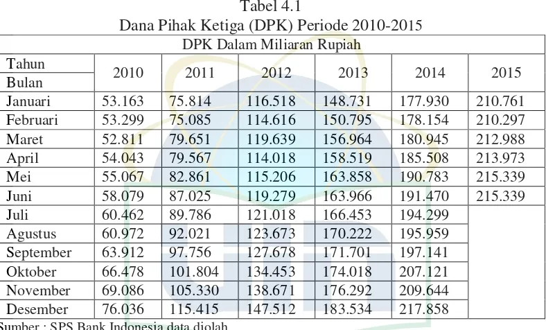Dana Pihak Ketiga (DPK) Periode 2010-20Tabel 4.1 15 