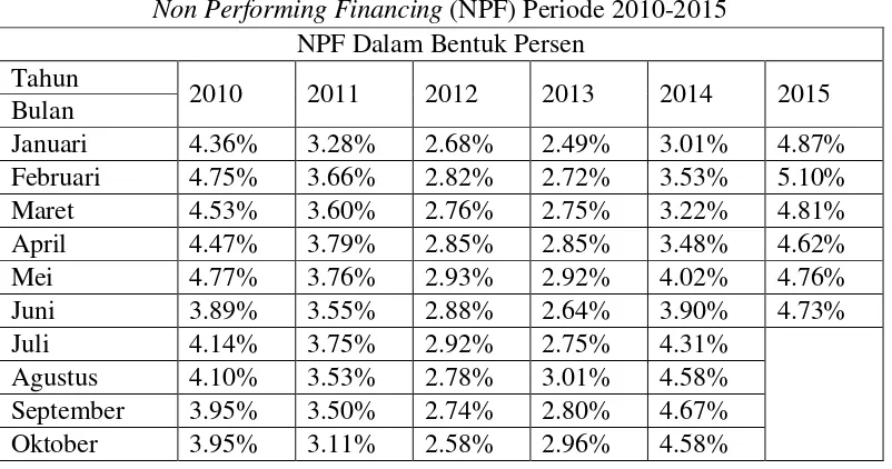 Non Performing FinancingTabel 4.3  (NPF) Periode 2010-2015 