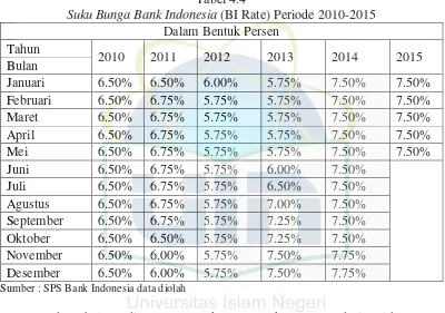Suku Bunga Bank IndonesiaTabel 4.4  (BI Rate) Periode 2010-2015 