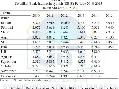 Sertifikat Bank Indonesia syariah (SBIS)Tabel 4.5  Periode 2010-2015 
